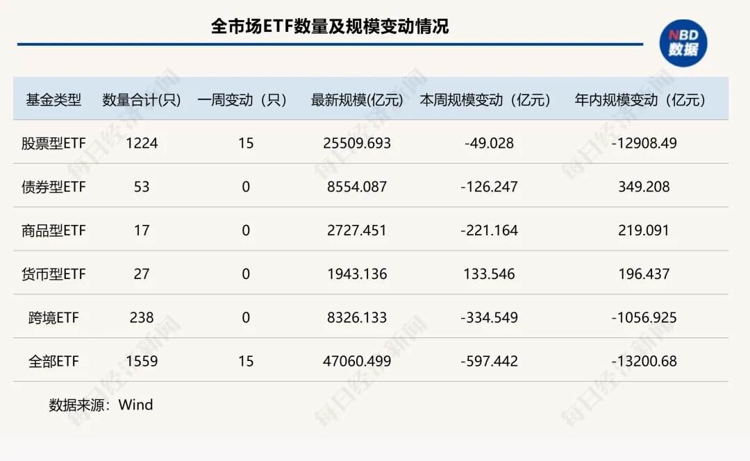 终于,宽基ETF企稳了!但去年的两大热门品类却遭遇资金“大撤退” | ETF规模周报