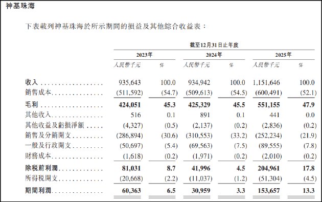 神基制药IPO：九成收入靠一款老药 研发管线全靠引进 治理结构存隐忧