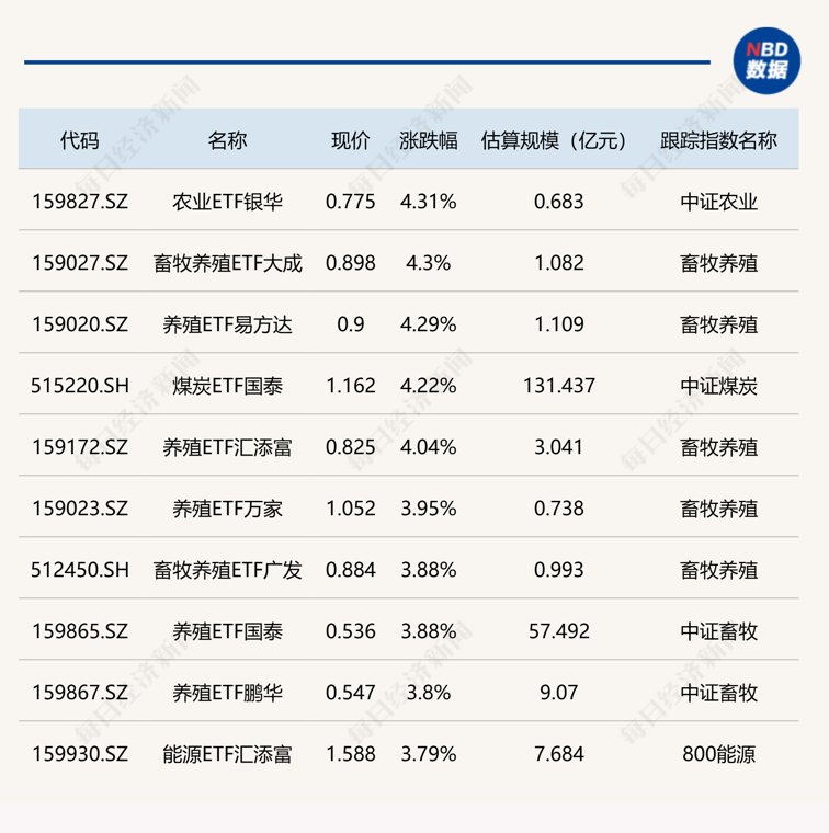 ETF今日收评 | 农业相关ETF涨超4%，机器人ETF跌超6%